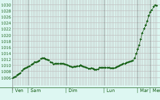 Graphe de la pression atmosphrique prvue pour Brundall