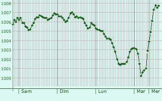 Graphe de la pression atmosphrique prvue pour Dollymount