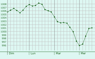 Graphe de la pression atmosphérique prévue pour Premières Graphe de la pression atmosphérique prévue pour Premières