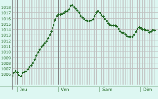 Graphe de la pression atmosphrique prvue pour Roqueredonde