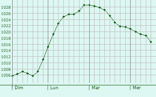 Graphe de la pression atmosphérique prévue pour Rozoy-le-Vieil