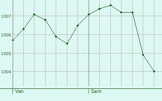 Graphe de la pression atmosphrique prvue pour Rioz