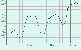 Graphe de la pression atmosphrique prvue pour Emirdag