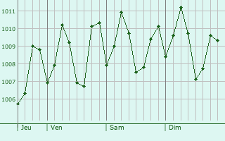 Graphe de la pression atmosphrique prvue pour Eravur Town