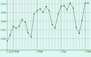Graphe de la pression atmosphérique prévue pour Videle