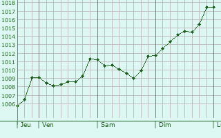 Graphe de la pression atmosphrique prvue pour Peypin-d