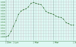 Graphe de la pression atmosphérique prévue pour Ville-en-Blaisois