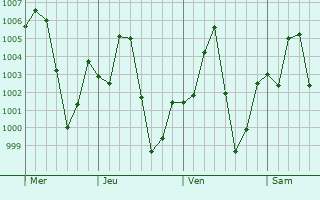 Graphe de la pression atmosphrique prvue pour Dankama