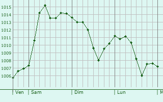 Graphe de la pression atmosphrique prvue pour Changqing