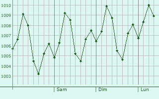 Graphe de la pression atmosphrique prvue pour Anand