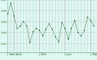 Graphe de la pression atmosphérique prévue pour Nogata