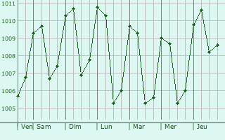 Graphe de la pression atmosphrique prvue pour Santa Catarina Ixtahuacn