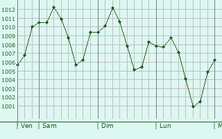Graphe de la pression atmosphérique prévue pour Tamanrasset