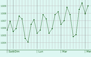 Graphe de la pression atmosphérique prévue pour Afzalpur
