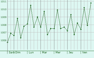 Graphe de la pression atmosphrique prvue pour Miri