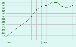 Graphe de la pression atmosphrique prvue pour Puchabon