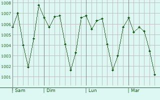 Graphe de la pression atmosphérique prévue pour Adi Keyh