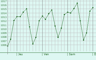 Graphe de la pression atmosphérique prévue pour Tenango de Arista