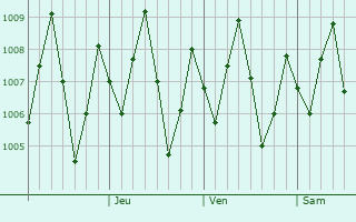 Graphe de la pression atmosphrique prvue pour Kathu