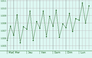 Graphe de la pression atmosphrique prvue pour Bonawon