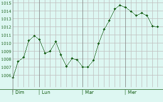 Graphe de la pression atmosphérique prévue pour Vico Graphe de la pression atmosphérique prévue pour Vico