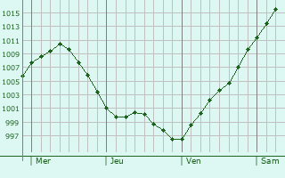 Graphe de la pression atmosphérique prévue pour Northallerton Graphe de la pression atmosphérique prévue pour Northallerton