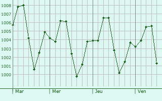 Graphe de la pression atmosphrique prvue pour Gabarin