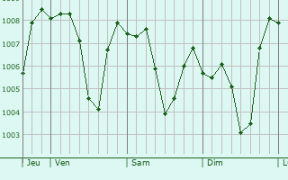 Graphe de la pression atmosphérique prévue pour Bilbays