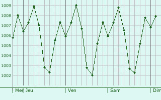 Graphe de la pression atmosphrique prvue pour Mulanur