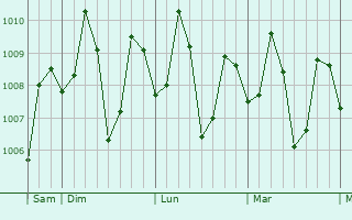 Graphe de la pression atmosphérique prévue pour Nangka