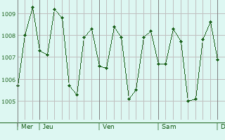 Graphe de la pression atmosphrique prvue pour Banjarmasin
