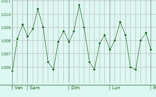 Graphe de la pression atmosphrique prvue pour Pulupandan