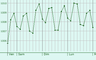 Graphe de la pression atmosphrique prvue pour Kalianget