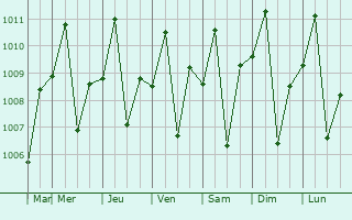 Graphe de la pression atmosphrique prvue pour Carmona