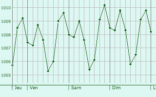 Graphe de la pression atmosphrique prvue pour Polewali