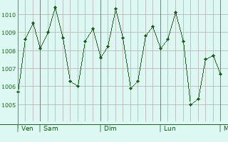 Graphe de la pression atmosphrique prvue pour Pagadian