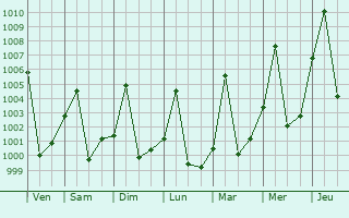 Graphe de la pression atmosphrique prvue pour Al Fulah