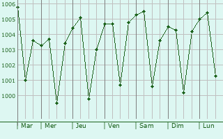Graphe de la pression atmosphrique prvue pour Dhamnod