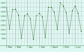Graphe de la pression atmosphrique prvue pour Jolarpettai