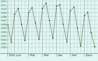 Graphe de la pression atmosphrique prvue pour Ario de Rosales