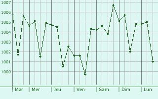 Graphe de la pression atmosphrique prvue pour Khaur