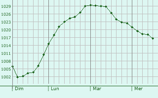 Graphe de la pression atmosphérique prévue pour Ham-les-Moines