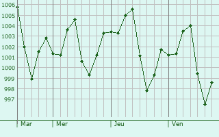 Graphe de la pression atmosphrique prvue pour Si Bun Rueang