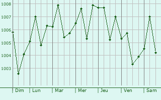Graphe de la pression atmosphérique prévue pour Tamiyah