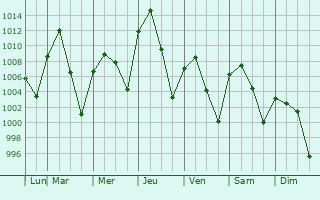 Graphe de la pression atmosphrique prvue pour Enoch