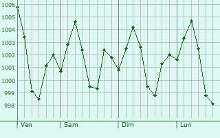 Graphe de la pression atmosphrique prvue pour Jamadoba