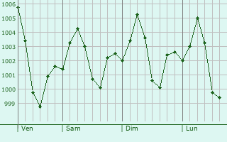Graphe de la pression atmosphrique prvue pour Bhabua