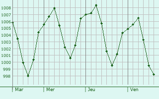 Graphe de la pression atmosphérique prévue pour Zanjan