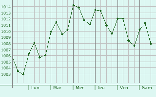 Graphe de la pression atmosphrique prvue pour Naolinco de Victoria