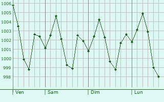 Graphe de la pression atmosphrique prvue pour Sonamukhi